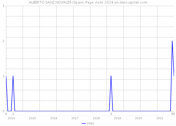 ALBERTO SANZ NOVALES (Spain) Page visits 2024 