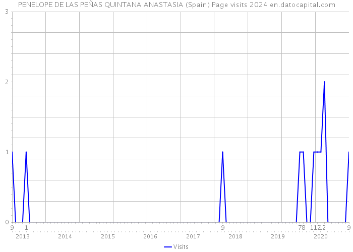 PENELOPE DE LAS PEÑAS QUINTANA ANASTASIA (Spain) Page visits 2024 