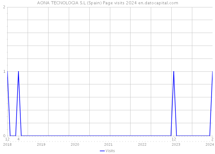 AONA TECNOLOGIA S.L (Spain) Page visits 2024 