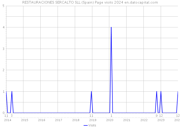 RESTAURACIONES SERCALTO SLL (Spain) Page visits 2024 