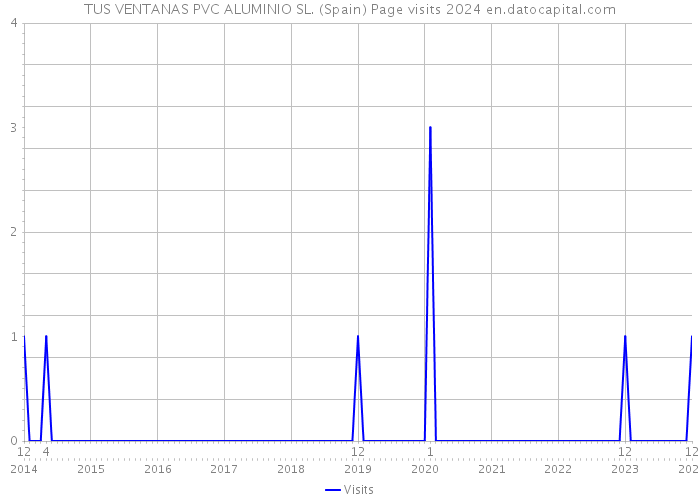 TUS VENTANAS PVC ALUMINIO SL. (Spain) Page visits 2024 