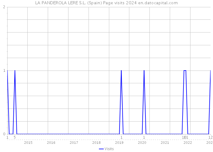 LA PANDEROLA LERE S.L. (Spain) Page visits 2024 