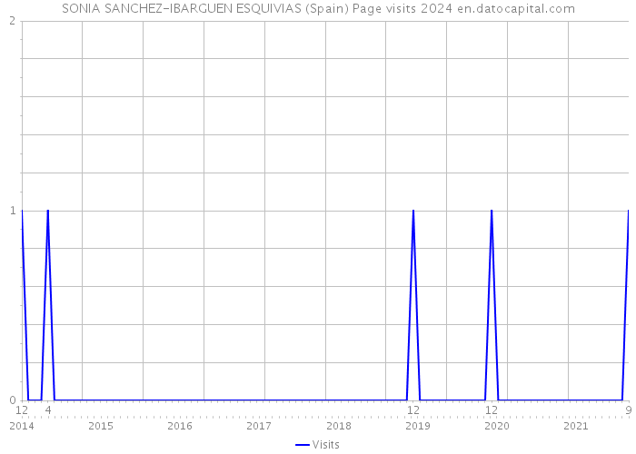 SONIA SANCHEZ-IBARGUEN ESQUIVIAS (Spain) Page visits 2024 