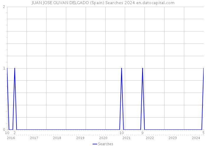 JUAN JOSE OLIVAN DELGADO (Spain) Searches 2024 