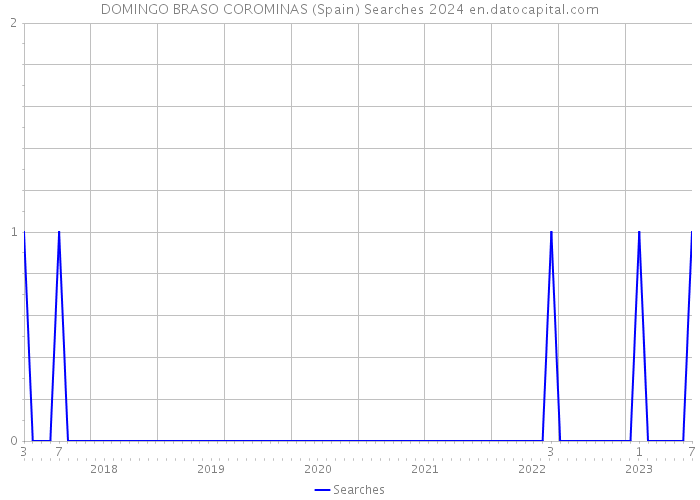 DOMINGO BRASO COROMINAS (Spain) Searches 2024 
