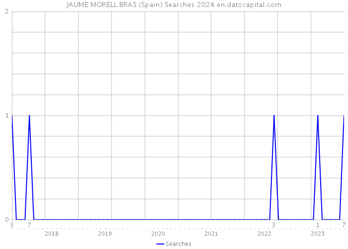 JAUME MORELL BRAS (Spain) Searches 2024 