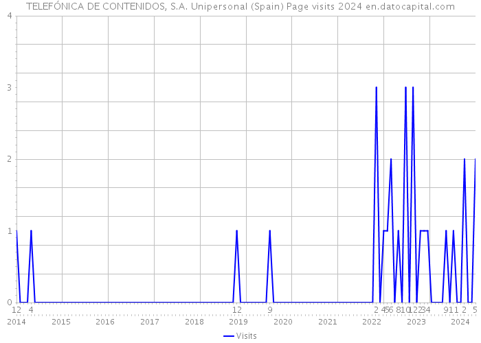 TELEFÓNICA DE CONTENIDOS, S.A. Unipersonal (Spain) Page visits 2024 