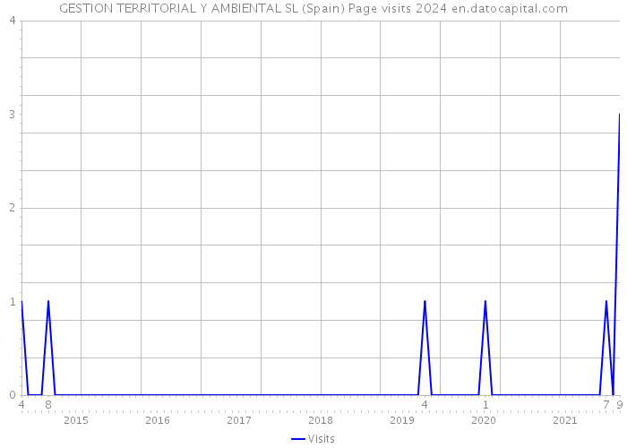 GESTION TERRITORIAL Y AMBIENTAL SL (Spain) Page visits 2024 