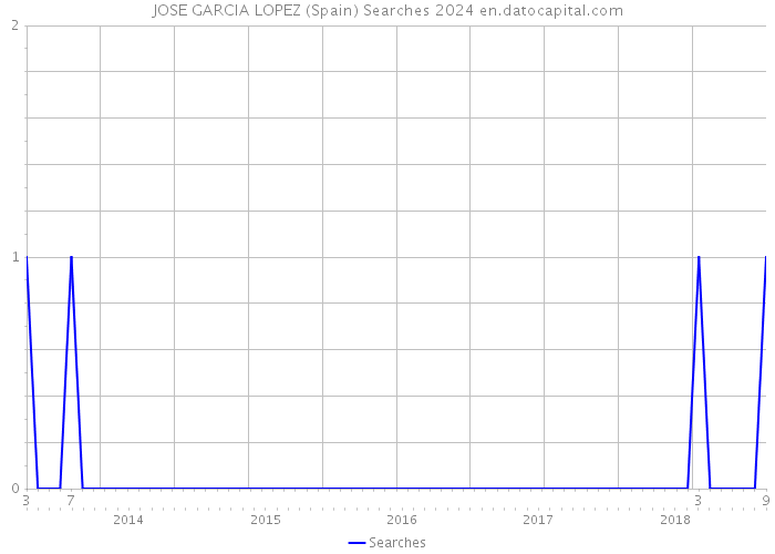 JOSE GARCIA LOPEZ (Spain) Searches 2024 
