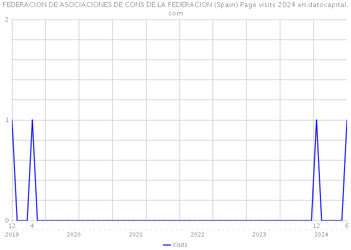 FEDERACION DE ASOCIACIONES DE CONS DE LA FEDERACION (Spain) Page visits 2024 