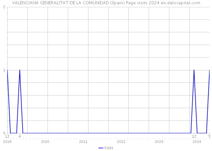 VALENCIANA GENERALITAT DE LA COMUNIDAD (Spain) Page visits 2024 