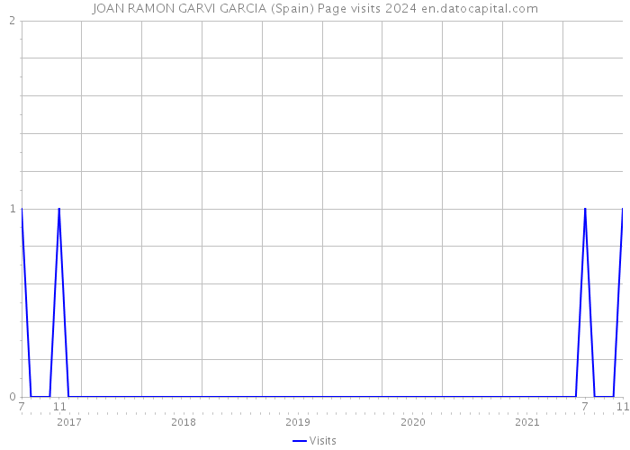 JOAN RAMON GARVI GARCIA (Spain) Page visits 2024 