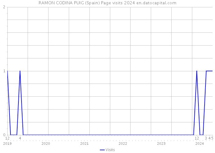 RAMON CODINA PUIG (Spain) Page visits 2024 