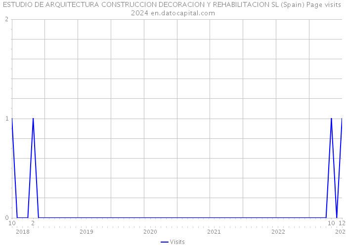 ESTUDIO DE ARQUITECTURA CONSTRUCCION DECORACION Y REHABILITACION SL (Spain) Page visits 2024 