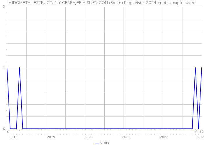 MIDOMETAL ESTRUCT. 1 Y CERRAJERIA SL.EN CON (Spain) Page visits 2024 