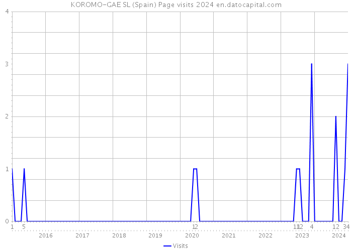 KOROMO-GAE SL (Spain) Page visits 2024 