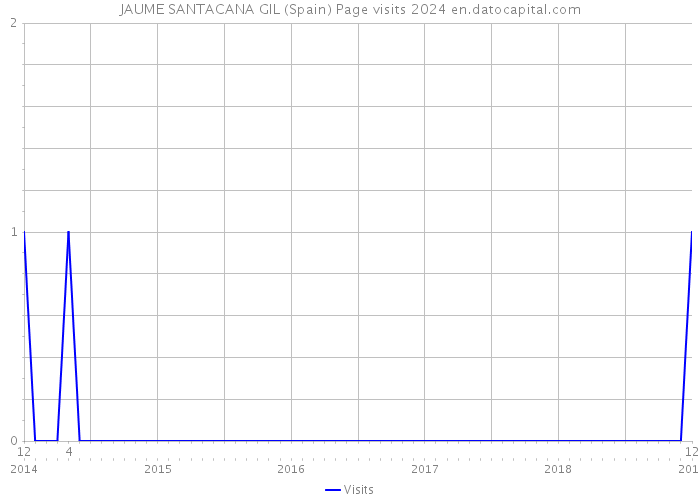 JAUME SANTACANA GIL (Spain) Page visits 2024 