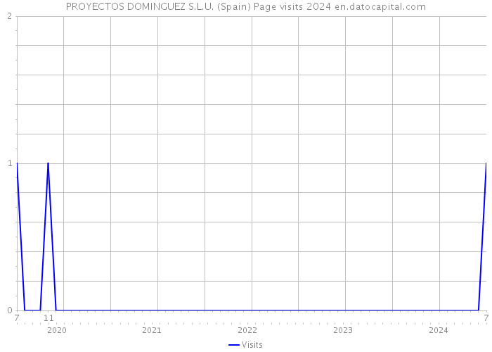 PROYECTOS DOMINGUEZ S.L.U. (Spain) Page visits 2024 