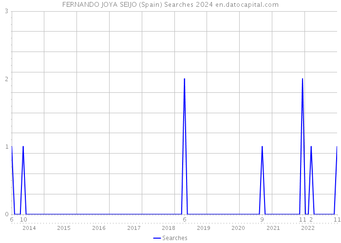 FERNANDO JOYA SEIJO (Spain) Searches 2024 
