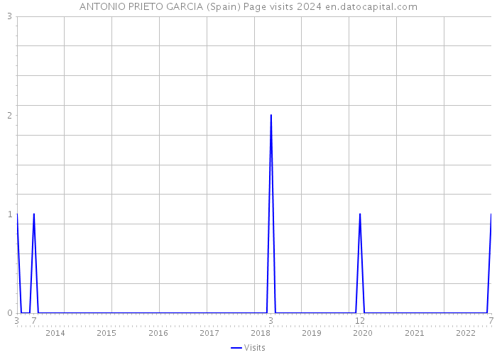 ANTONIO PRIETO GARCIA (Spain) Page visits 2024 