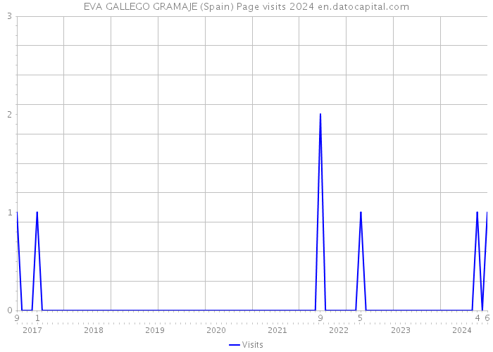 EVA GALLEGO GRAMAJE (Spain) Page visits 2024 