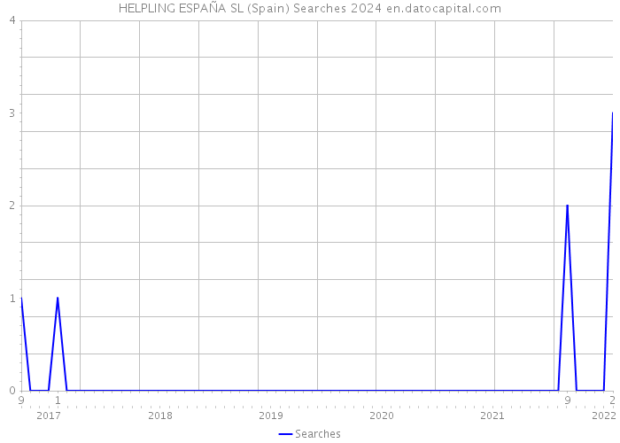 HELPLING ESPAÑA SL (Spain) Searches 2024 