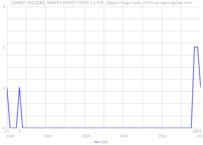 GOMEZ VAZQUEZ, MARTA 009357365D S.L.N.E. (Spain) Page visits 2024 