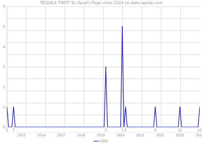 TEQUILA TWIST SL (Spain) Page visits 2024 