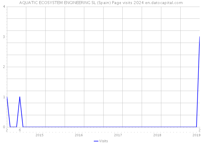 AQUATIC ECOSYSTEM ENGINEERING SL (Spain) Page visits 2024 