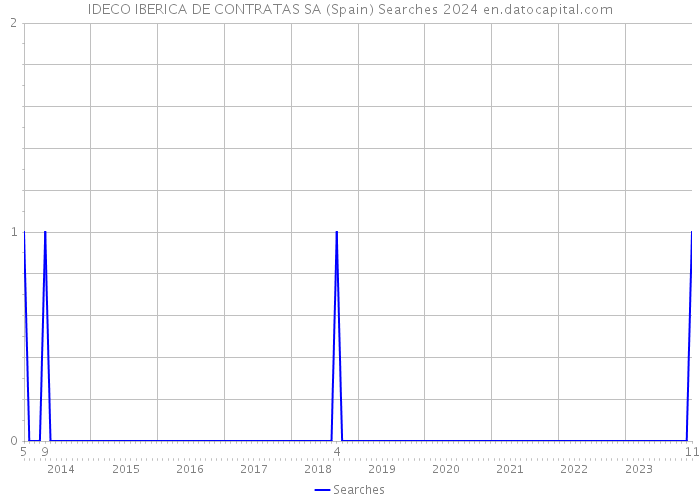 IDECO IBERICA DE CONTRATAS SA (Spain) Searches 2024 