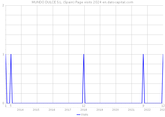 MUNDO DULCE S.L. (Spain) Page visits 2024 