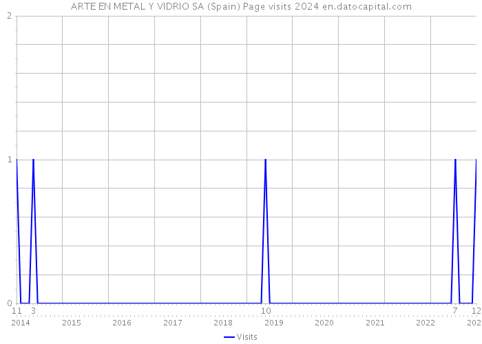 ARTE EN METAL Y VIDRIO SA (Spain) Page visits 2024 
