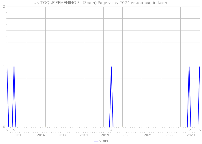 UN TOQUE FEMENINO SL (Spain) Page visits 2024 