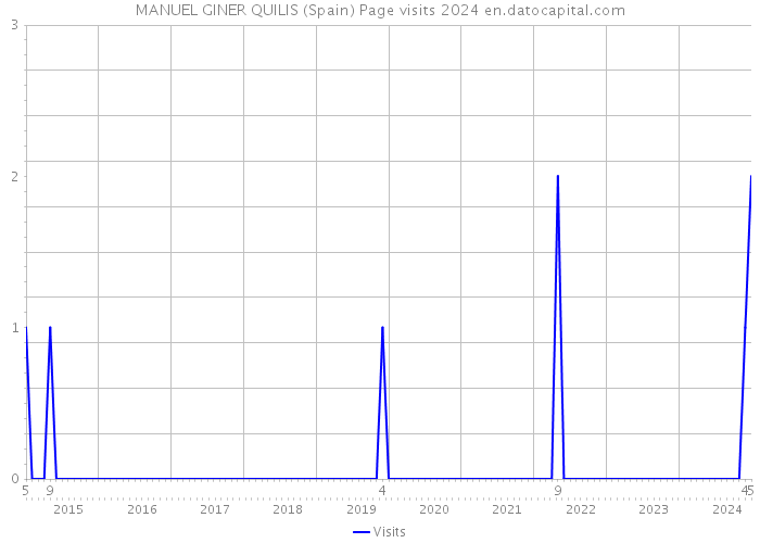 MANUEL GINER QUILIS (Spain) Page visits 2024 