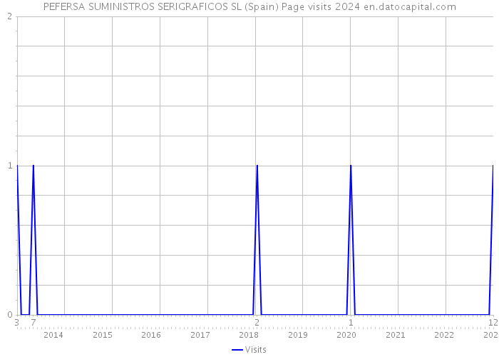 PEFERSA SUMINISTROS SERIGRAFICOS SL (Spain) Page visits 2024 