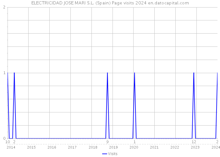 ELECTRICIDAD JOSE MARI S.L. (Spain) Page visits 2024 