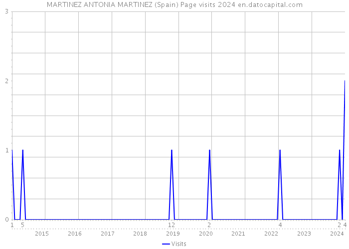 MARTINEZ ANTONIA MARTINEZ (Spain) Page visits 2024 