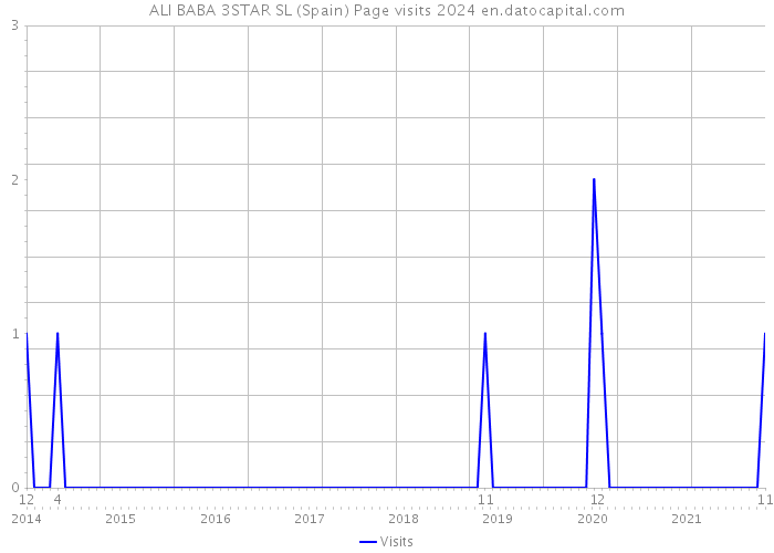 ALI BABA 3STAR SL (Spain) Page visits 2024 