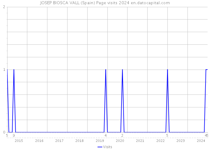 JOSEP BIOSCA VALL (Spain) Page visits 2024 