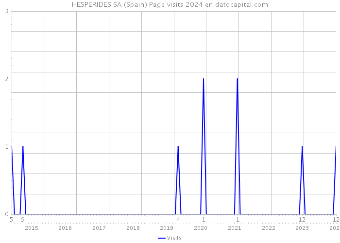 HESPERIDES SA (Spain) Page visits 2024 