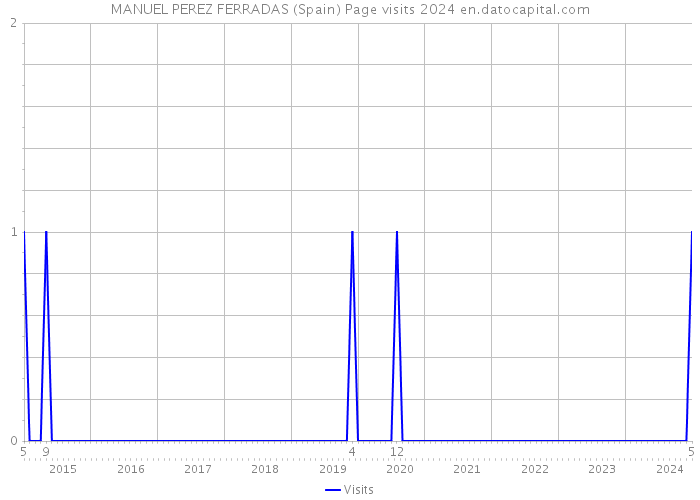MANUEL PEREZ FERRADAS (Spain) Page visits 2024 