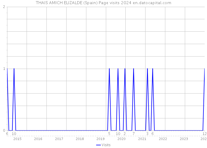 THAIS AMICH ELIZALDE (Spain) Page visits 2024 