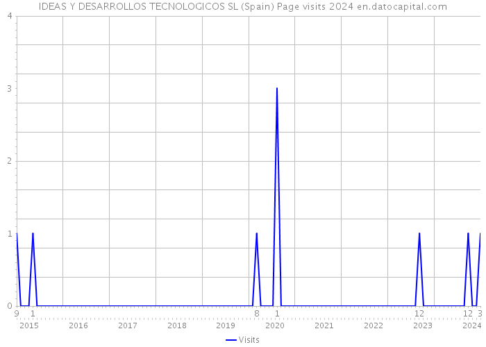 IDEAS Y DESARROLLOS TECNOLOGICOS SL (Spain) Page visits 2024 