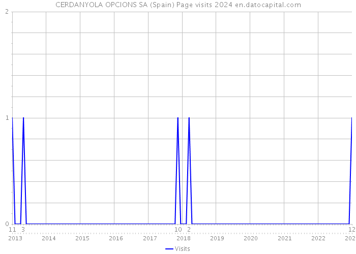 CERDANYOLA OPCIONS SA (Spain) Page visits 2024 