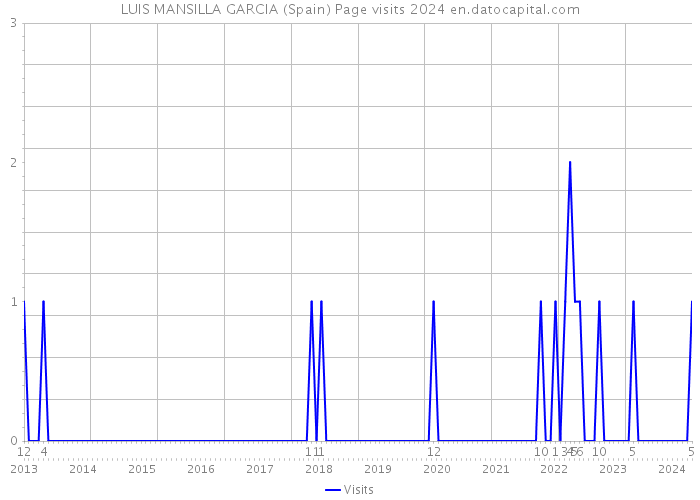 LUIS MANSILLA GARCIA (Spain) Page visits 2024 