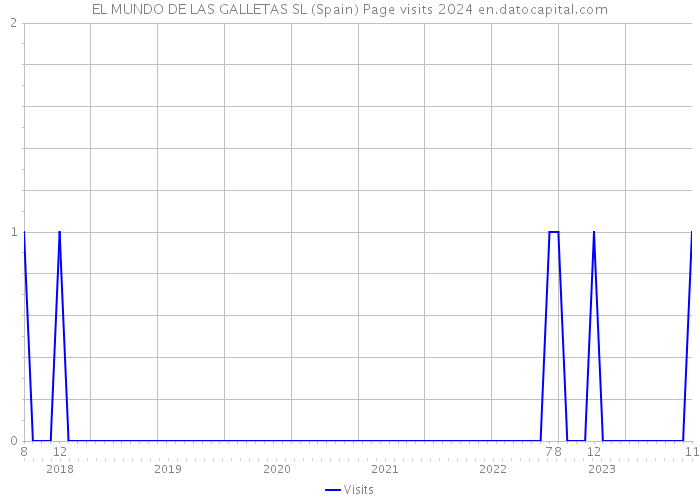 EL MUNDO DE LAS GALLETAS SL (Spain) Page visits 2024 