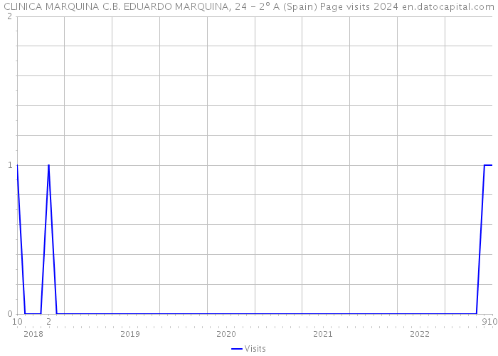 CLINICA MARQUINA C.B. EDUARDO MARQUINA, 24 - 2º A (Spain) Page visits 2024 