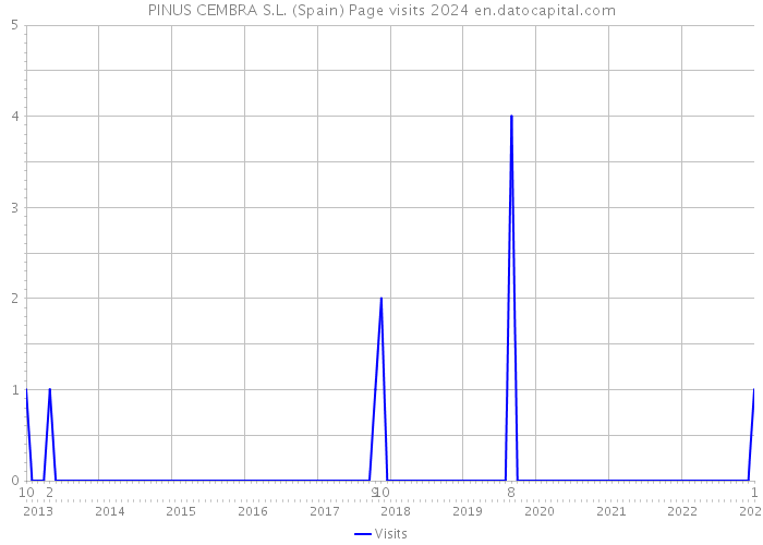 PINUS CEMBRA S.L. (Spain) Page visits 2024 