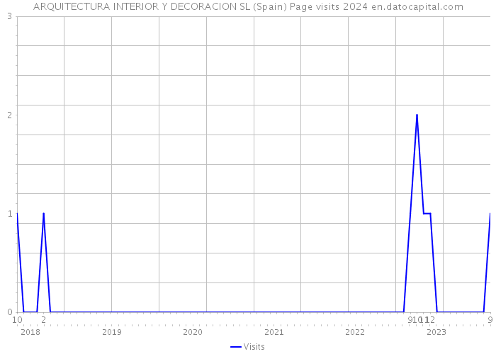 ARQUITECTURA INTERIOR Y DECORACION SL (Spain) Page visits 2024 