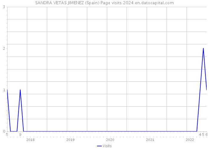 SANDRA VETAS JIMENEZ (Spain) Page visits 2024 